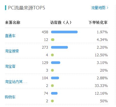 [續(xù)說]直通車如何才可以帶來大量的自然流量